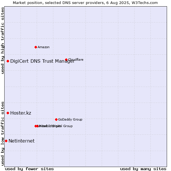Market position of DigiCert DNS Trust Manager vs. Hoster.kz vs. Netinternet