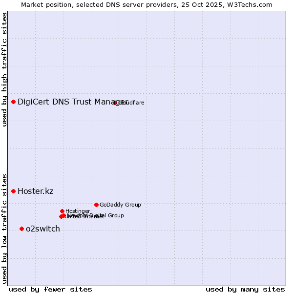 Market position of o2switch vs. DigiCert DNS Trust Manager vs. Hoster.kz