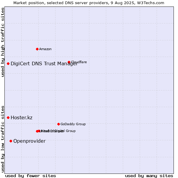 Market position of Openprovider vs. DigiCert DNS Trust Manager vs. Hoster.kz