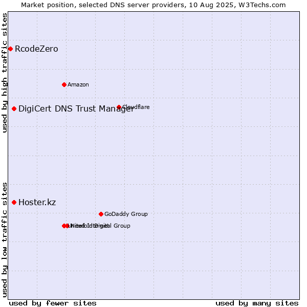 Market position of DigiCert DNS Trust Manager vs. Hoster.kz vs. RcodeZero