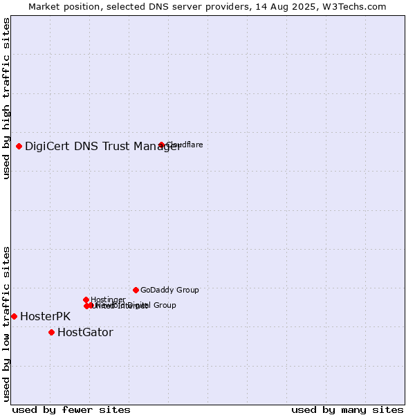 Market position of HostGator vs. DigiCert DNS Trust Manager vs. HosterPK