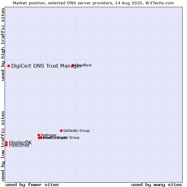 Market position of DigiCert DNS Trust Manager vs. Hostinet vs. HosterPK