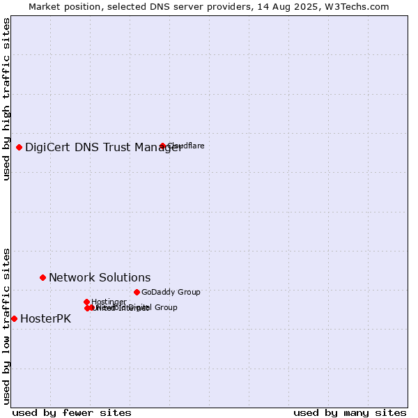 Market position of Network Solutions vs. DigiCert DNS Trust Manager vs. HosterPK