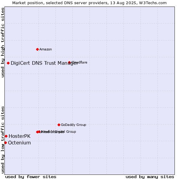 Market position of DigiCert DNS Trust Manager vs. HosterPK vs. Octenium