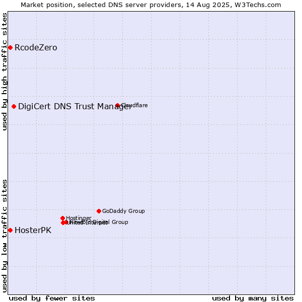 Market position of DigiCert DNS Trust Manager vs. RcodeZero vs. HosterPK