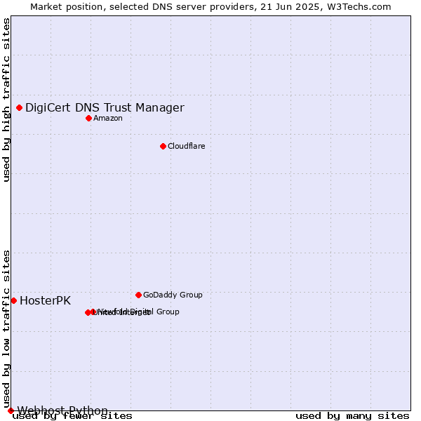Market position of DigiCert DNS Trust Manager vs. HosterPK vs. Webhost Python