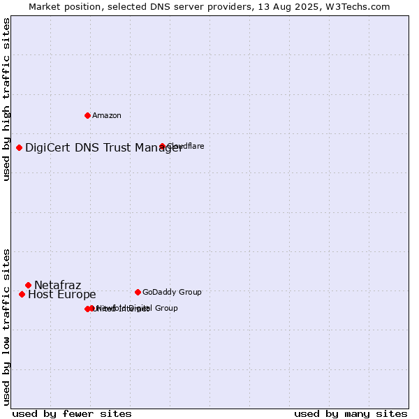Market position of Netafraz vs. Host Europe vs. DigiCert DNS Trust Manager