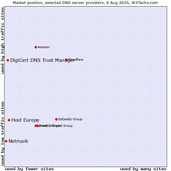 Market position of Host Europe vs. DigiCert DNS Trust Manager vs. Netmark