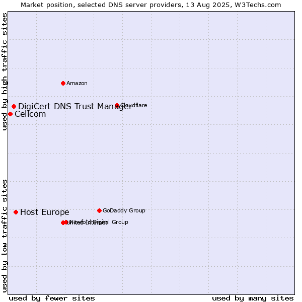 Market position of Host Europe vs. DigiCert DNS Trust Manager vs. Cellcom