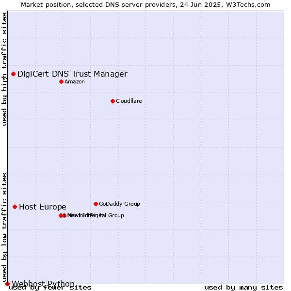 Market position of Host Europe vs. DigiCert DNS Trust Manager vs. Webhost Python