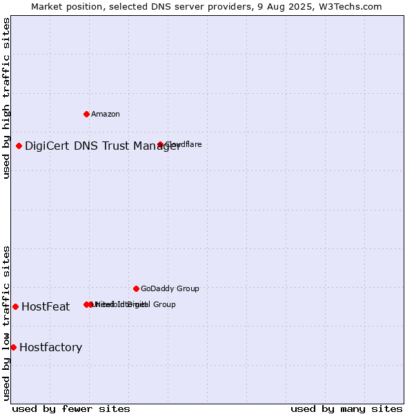 Market position of DigiCert DNS Trust Manager vs. HostFeat vs. Hostfactory