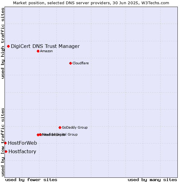 Market position of DigiCert DNS Trust Manager vs. Hostfactory vs. HostForWeb