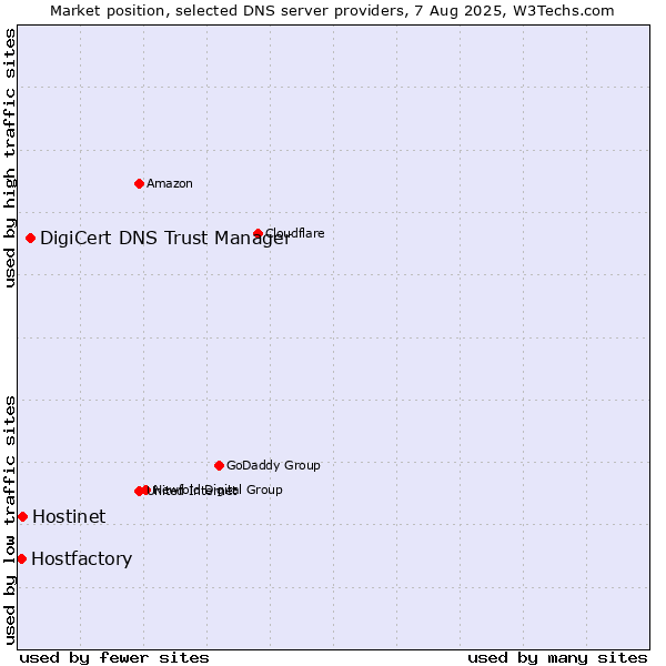 Market position of DigiCert DNS Trust Manager vs. Hostinet vs. Hostfactory