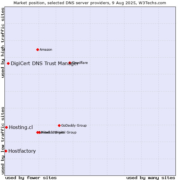 Market position of DigiCert DNS Trust Manager vs. Hosting.cl vs. Hostfactory