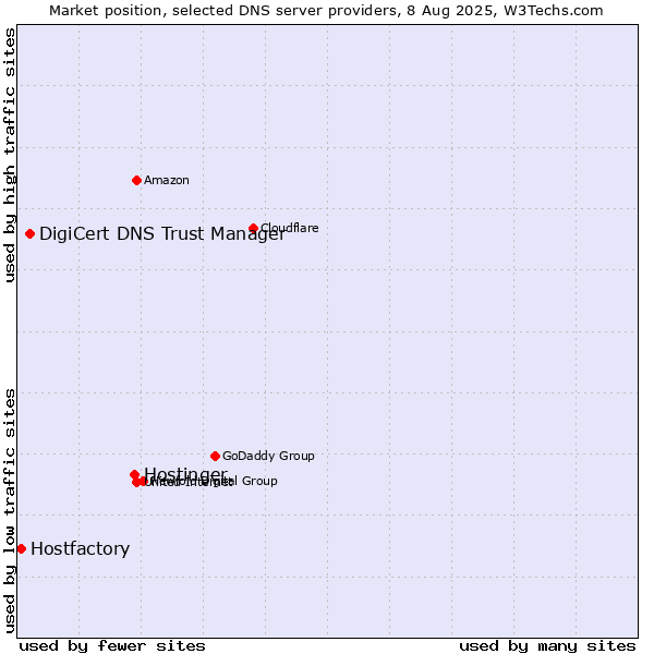 Market position of Hostinger vs. DigiCert DNS Trust Manager vs. Hostfactory