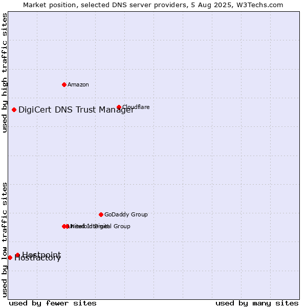 Market position of Hostpoint vs. DigiCert DNS Trust Manager vs. Hostfactory