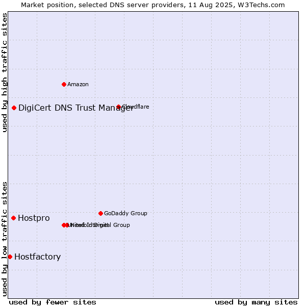 Market position of DigiCert DNS Trust Manager vs. Hostpro vs. Hostfactory