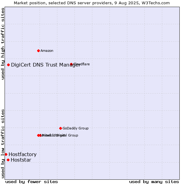 Market position of DigiCert DNS Trust Manager vs. Hoststar vs. Hostfactory