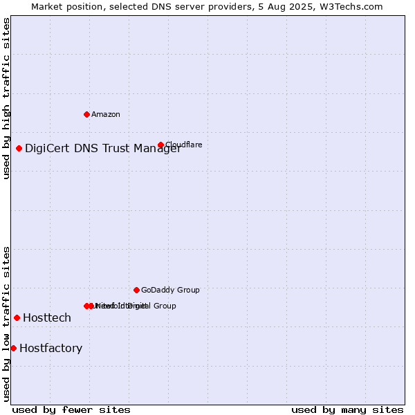 Market position of DigiCert DNS Trust Manager vs. Hosttech vs. Hostfactory