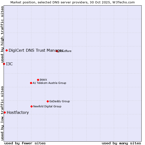 Market position of DigiCert DNS Trust Manager vs. Hostfactory vs. I3C