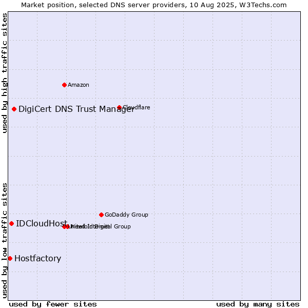 Market position of DigiCert DNS Trust Manager vs. IDCloudHost vs. Hostfactory