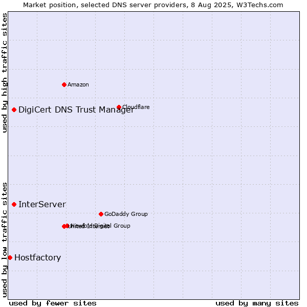 Market position of InterServer vs. DigiCert DNS Trust Manager vs. Hostfactory