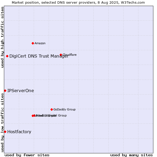 Market position of DigiCert DNS Trust Manager vs. Hostfactory vs. IPServerOne
