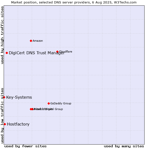 Market position of DigiCert DNS Trust Manager vs. Hostfactory vs. Key-Systems