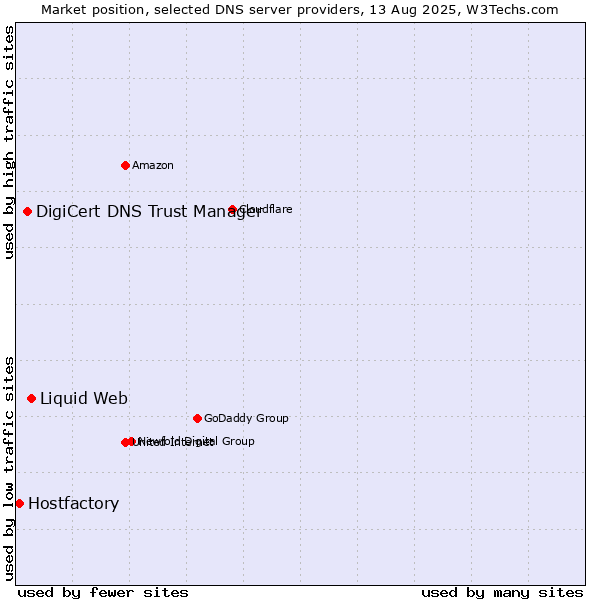 Market position of Liquid Web vs. DigiCert DNS Trust Manager vs. Hostfactory
