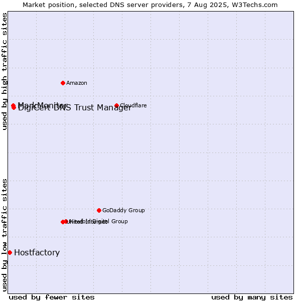Market position of DigiCert DNS Trust Manager vs. MarkMonitor vs. Hostfactory