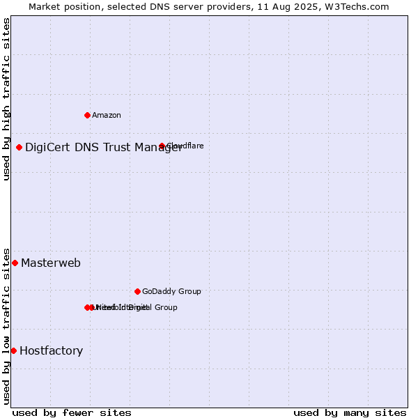 Market position of DigiCert DNS Trust Manager vs. Masterweb vs. Hostfactory
