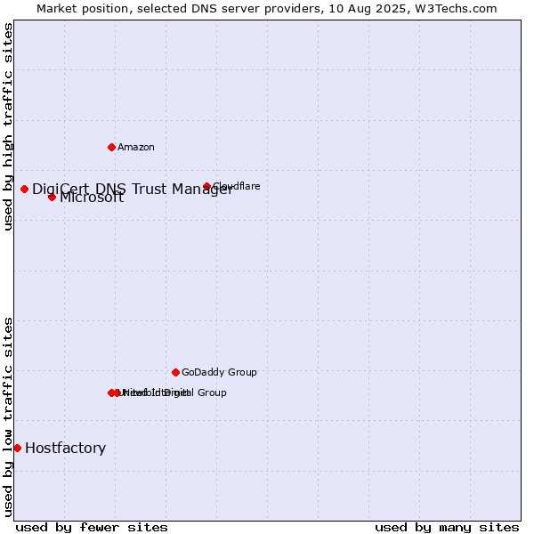 Market position of Microsoft vs. DigiCert DNS Trust Manager vs. Hostfactory