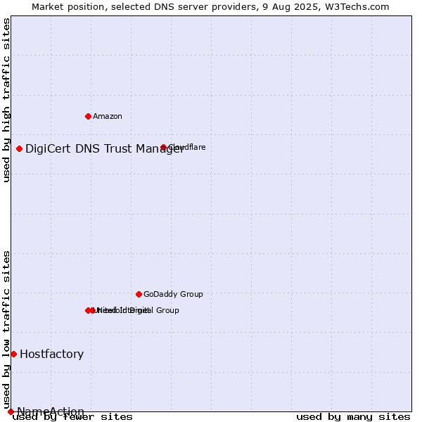 Market position of DigiCert DNS Trust Manager vs. Hostfactory vs. NameAction