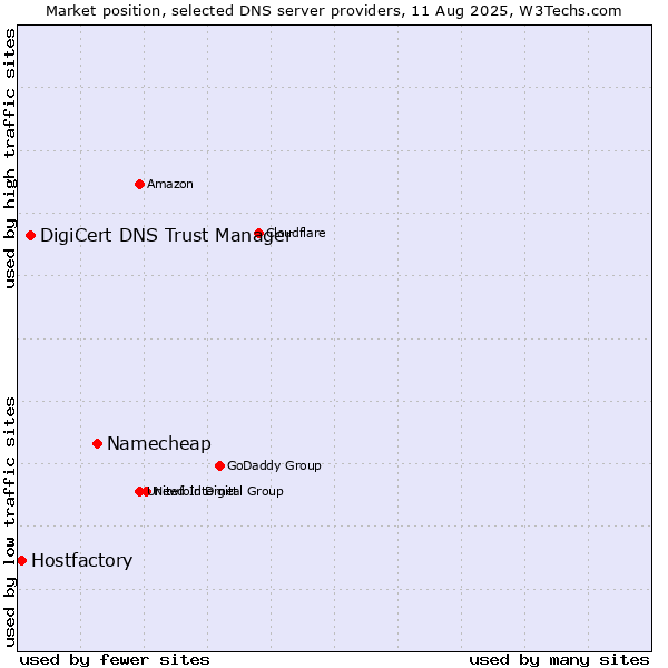 Market position of Namecheap vs. DigiCert DNS Trust Manager vs. Hostfactory