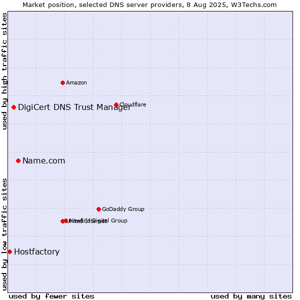 Market position of Name.com vs. DigiCert DNS Trust Manager vs. Hostfactory