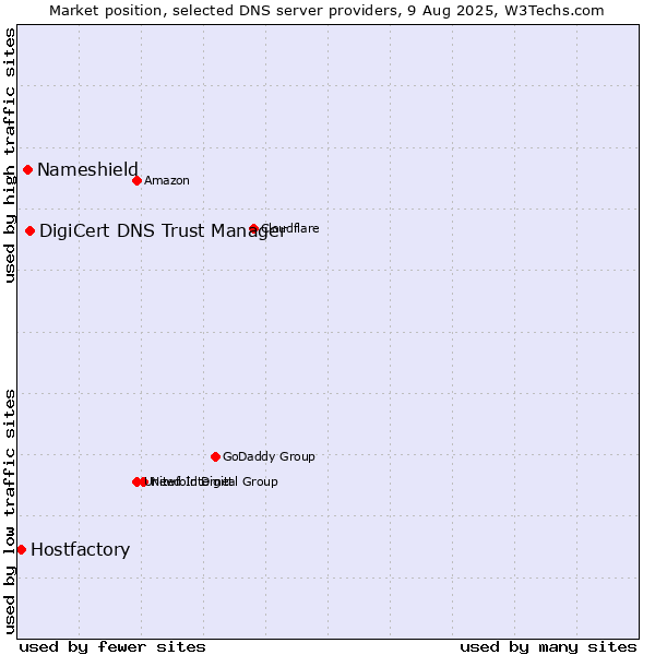 Market position of DigiCert DNS Trust Manager vs. Nameshield vs. Hostfactory