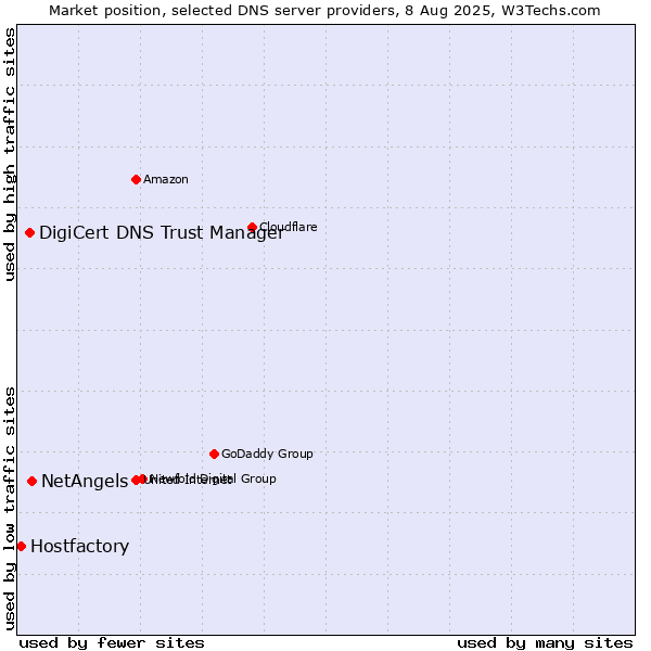 Market position of NetAngels vs. DigiCert DNS Trust Manager vs. Hostfactory