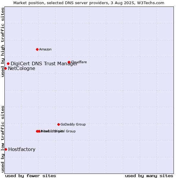 Market position of DigiCert DNS Trust Manager vs. Hostfactory vs. NetCologne