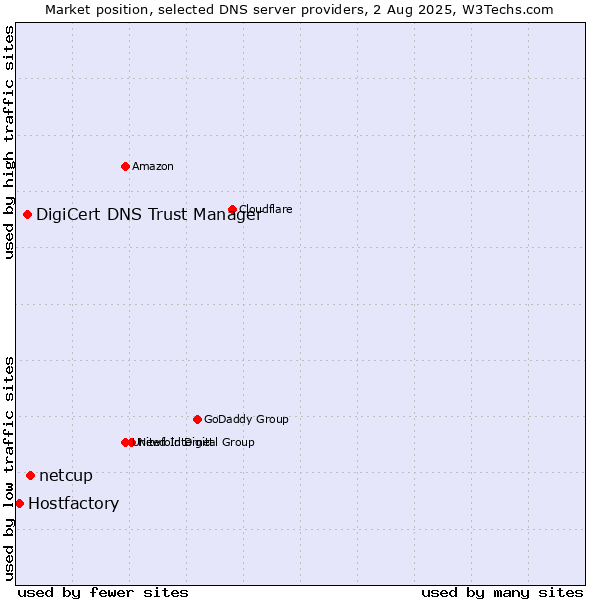 Market position of netcup vs. DigiCert DNS Trust Manager vs. Hostfactory