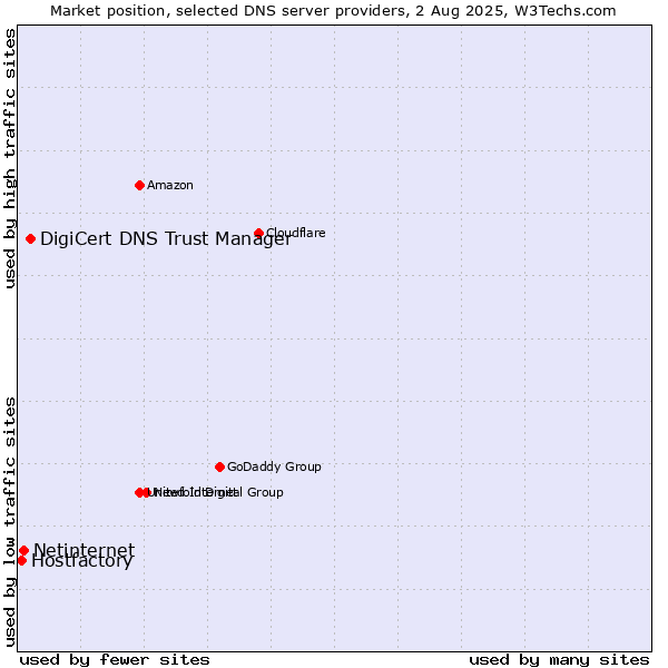 Market position of DigiCert DNS Trust Manager vs. Netinternet vs. Hostfactory