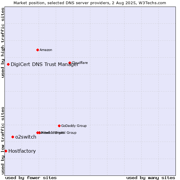 Market position of o2switch vs. DigiCert DNS Trust Manager vs. Hostfactory