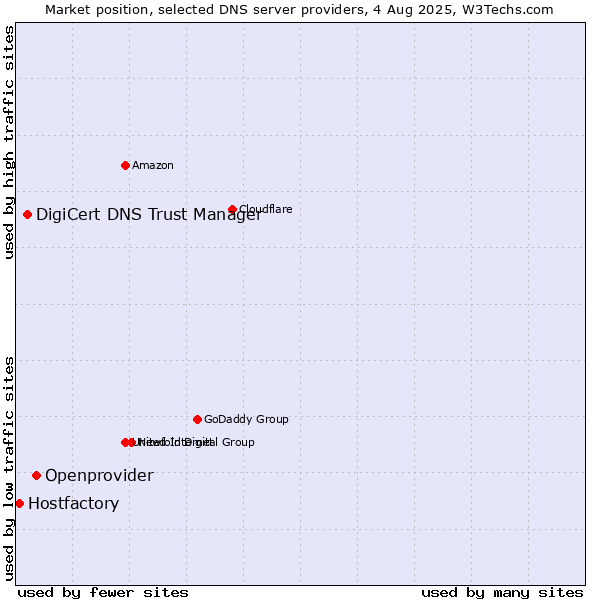 Market position of Openprovider vs. DigiCert DNS Trust Manager vs. Hostfactory