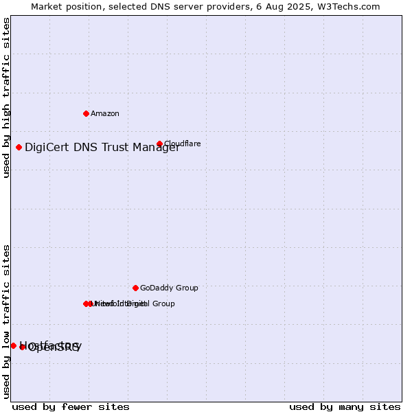 Market position of OpenSRS vs. DigiCert DNS Trust Manager vs. Hostfactory