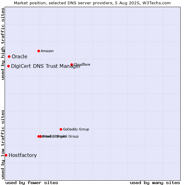 Market position of Oracle vs. DigiCert DNS Trust Manager vs. Hostfactory