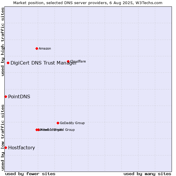 Market position of DigiCert DNS Trust Manager vs. PointDNS vs. Hostfactory