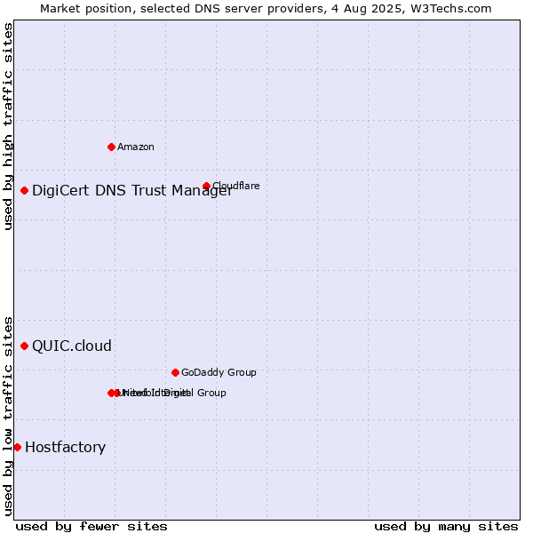 Market position of DigiCert DNS Trust Manager vs. QUIC.cloud vs. Hostfactory
