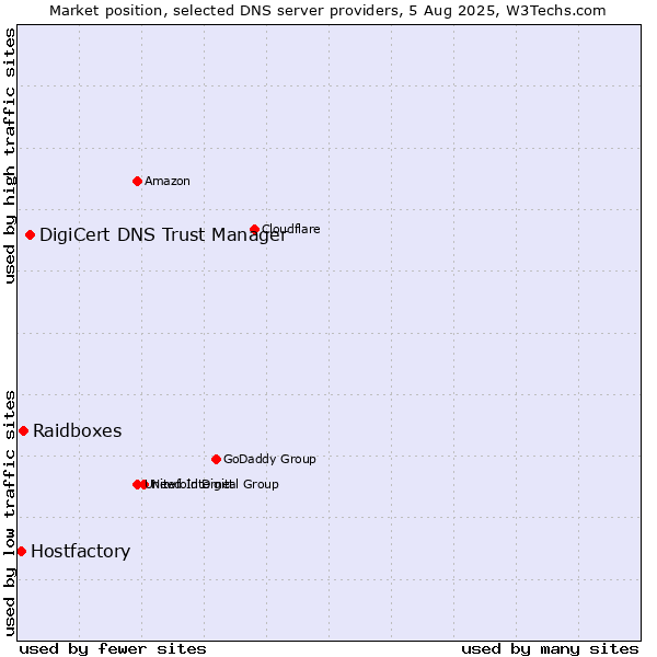 Market position of DigiCert DNS Trust Manager vs. Raidboxes vs. Hostfactory