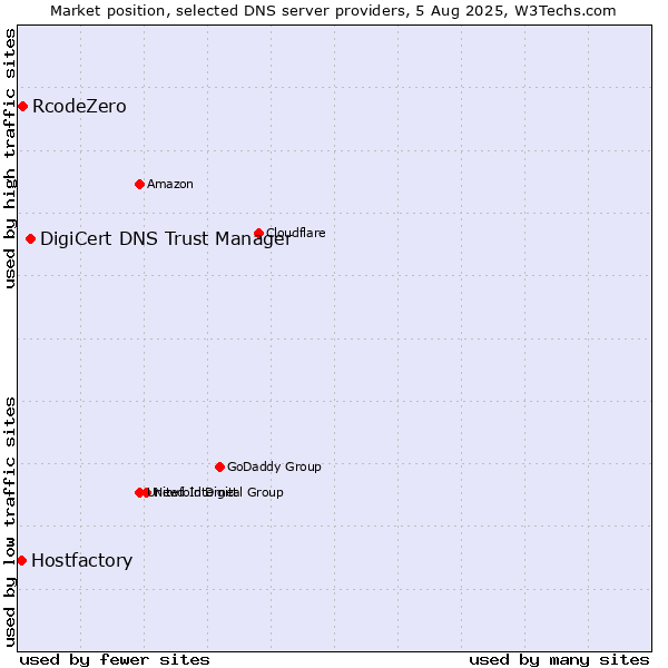 Market position of DigiCert DNS Trust Manager vs. RcodeZero vs. Hostfactory