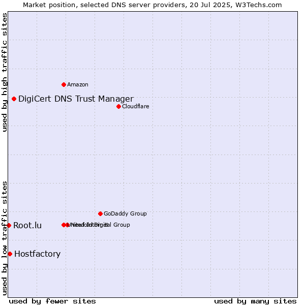 Market position of DigiCert DNS Trust Manager vs. Hostfactory vs. Root.lu