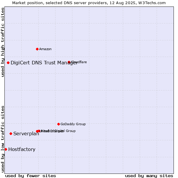 Market position of Serverplan vs. DigiCert DNS Trust Manager vs. Hostfactory